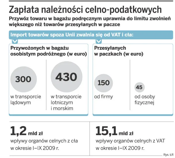 Za paczki do siebie można zapłacić cło i VAT