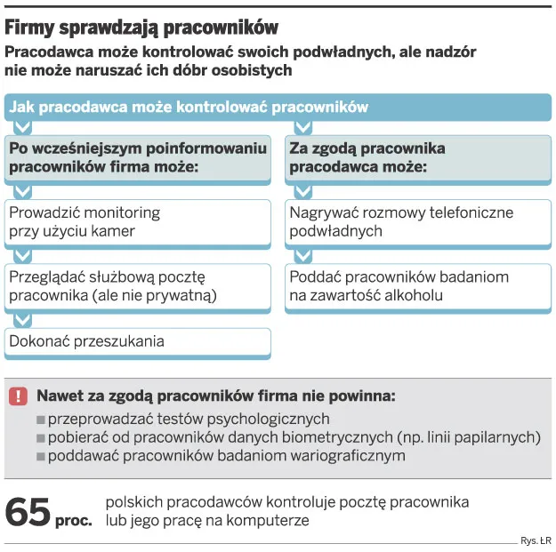 Firmy sprawdzają pracowników