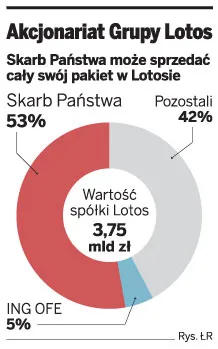 Arabscy szejkowie mogą kupić Lotos