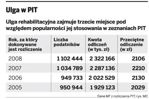PIT 2009: Przy uldze rehabilitacyjnej trzeba uważać na pułapki