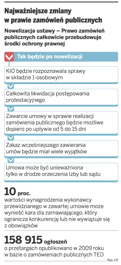Najważniejsze zmiany w prawie zamówień publicznych