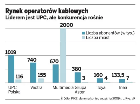 Koniec łatwych inwestycji na rynku telewizji kablowych, klienci mają coraz większy wybór