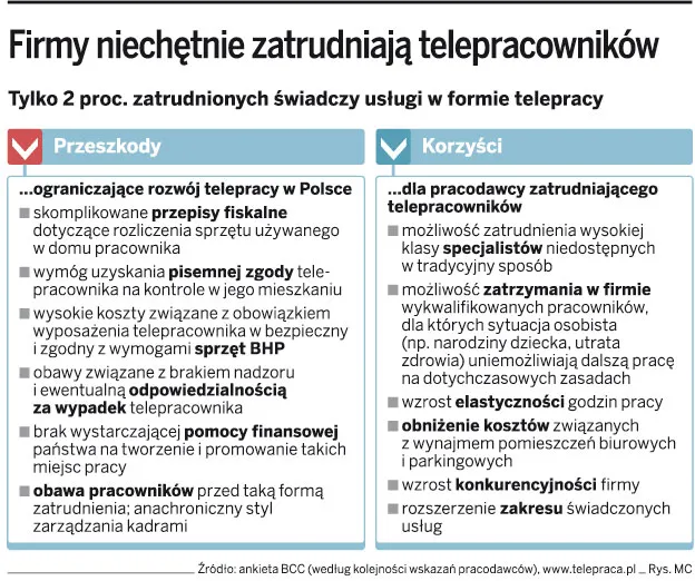 Firmy niechętnie zatrudniają telepracowników