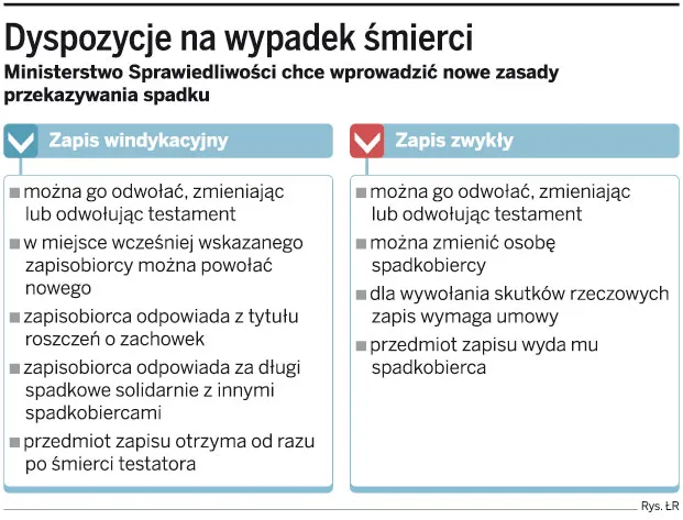 Dyspozycje na wypadek śmierci