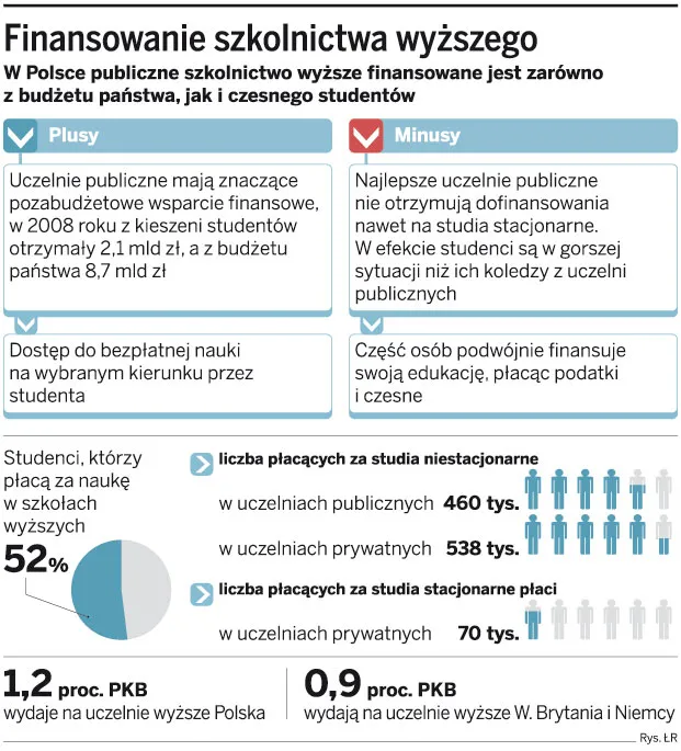 Finansowanie szkolnictwa wyższego