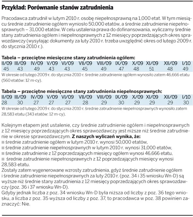 Można uzyskać dofinansowanie do wynagrodzeń niepełnosprawnych