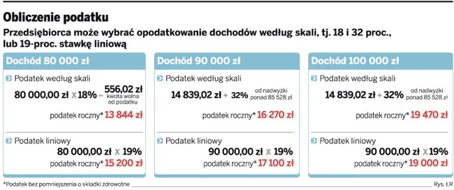 Liniowy PIT opłacalny dla nielicznych