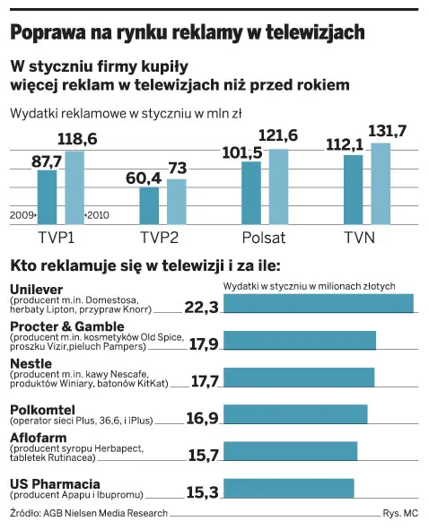 W styczniu wrócił popyt na reklamy telewizyjne