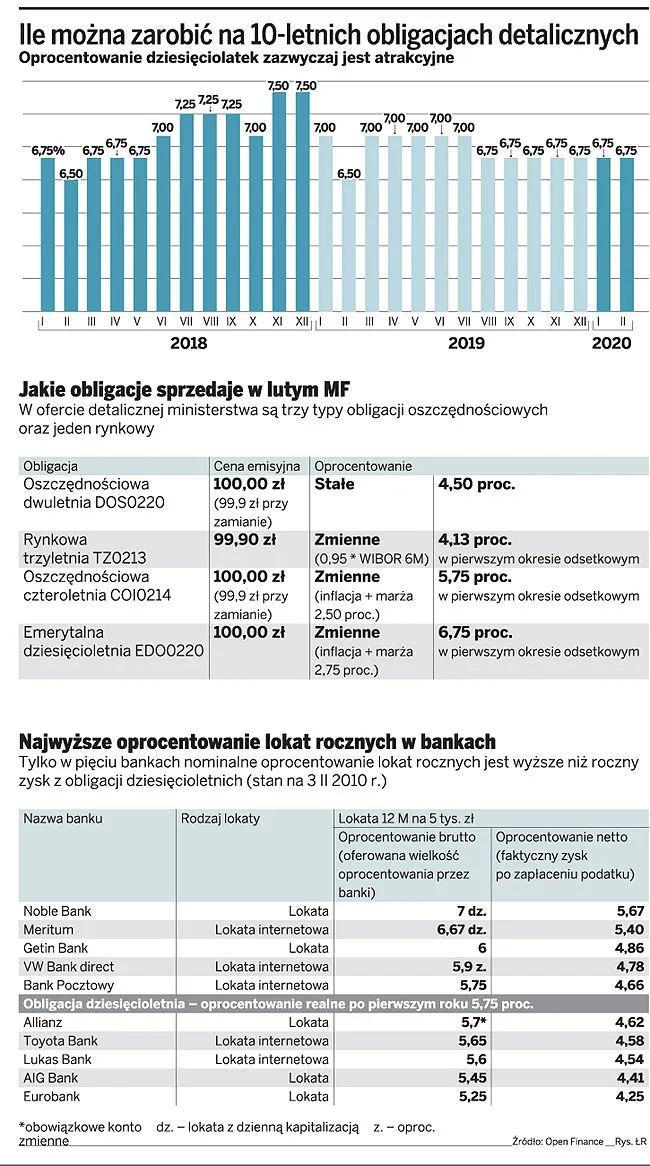 Obligacje skarbowe bardziej opłacalne od lokat