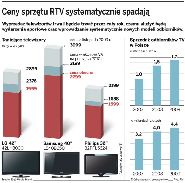 Telewizory już są tańsze o 30 proc. niż przed świętami, a ceny będą dalej spadać