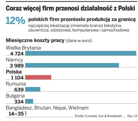 Przenosząc produkcję, firmy łamią prawa pracownika