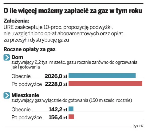 O ile więcej możemy zapłacić za gaz w tym roku