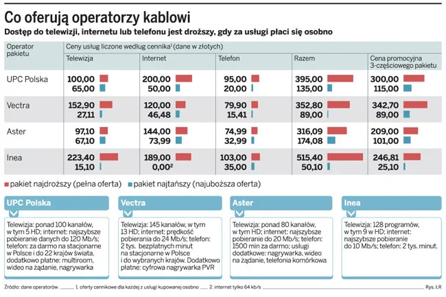 Operatorzy kablowi inwestują w Polsce