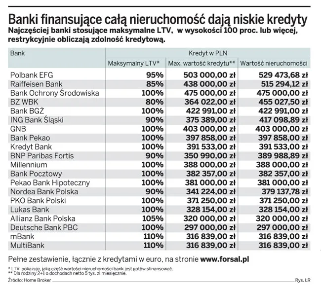 Wraca kredyt na 100 proc. mieszkania