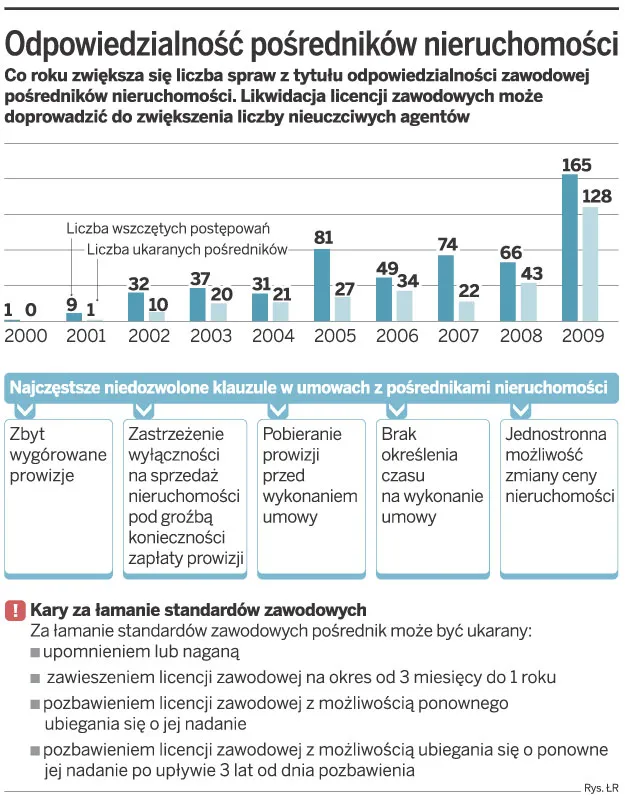 Odpowiedzialność pośredników nieruchomości