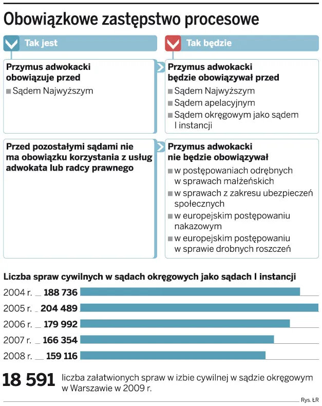 Adwokata w sądzie zastąpi zaufana osoba