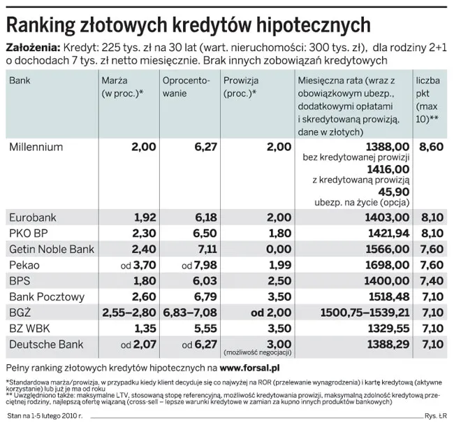 Spadła cena kredytu na mieszkanie