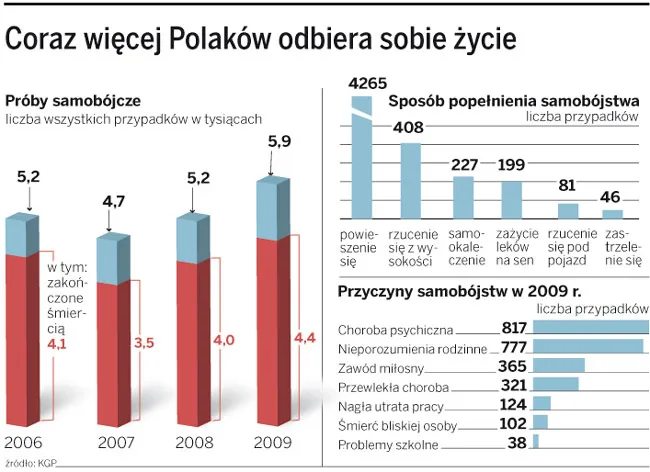 Coraz więcej Polaków odbiera sobie życie