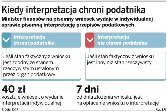 Kiedy interpretacja chroni podatnika
