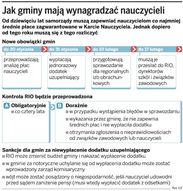 Gminy nie chcą dopłacać do pensji nauczycieli