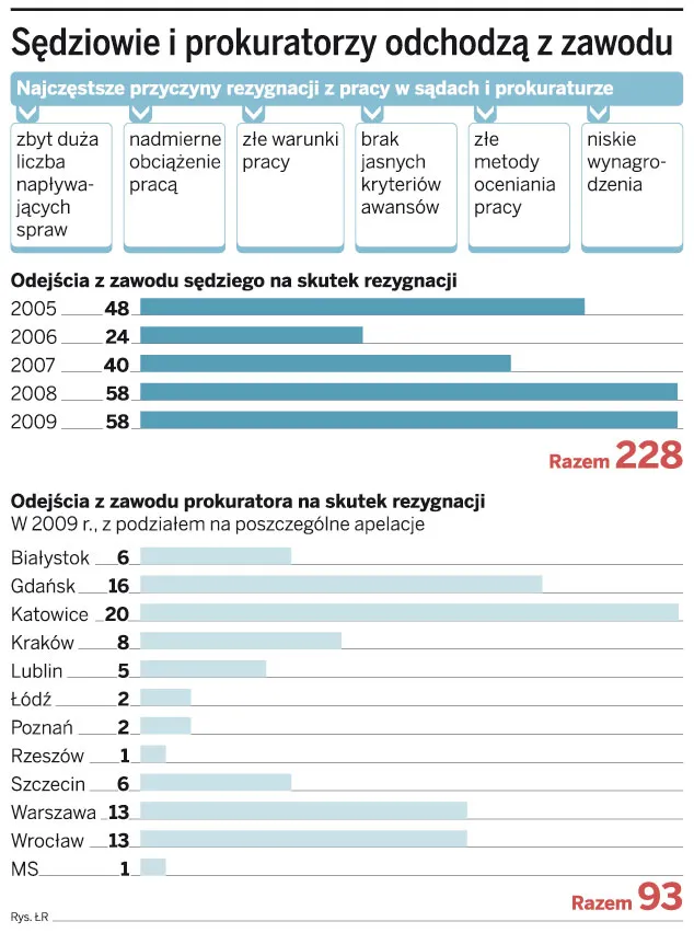 Sędziowie i prokuratorzy odchodzą z zawodu