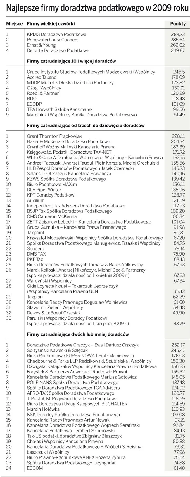 Najlepsze firmy doradztwa podatkowego