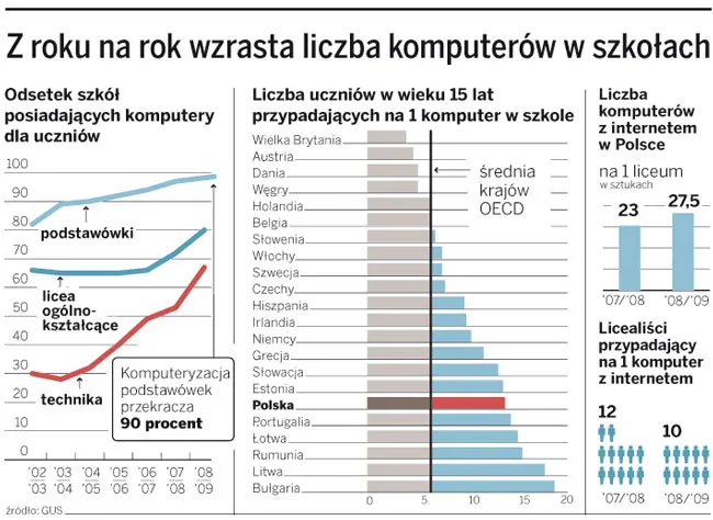 Do jednego komputera czeka średnio 10 uczniów