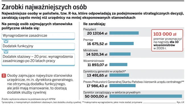 Zarobki najważniejszych osób