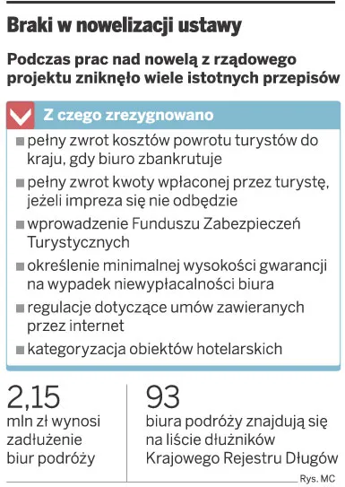Z ustawy turystycznej znikł pełny zwrot kosztu wyjazdu