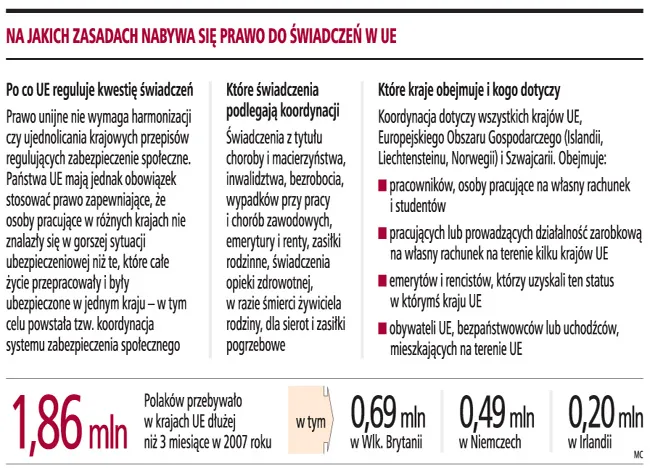 Wracający do Polski emigranci mogą ubiegać się o emeryturę z ZUS i kraju UE