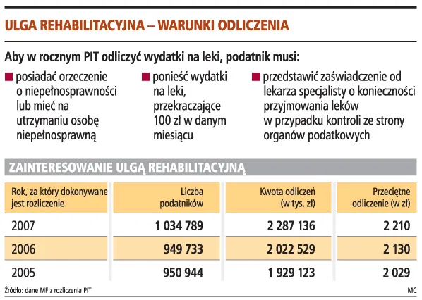 Zaświadczenie o niepełnosprawności potrzebne dopiero przy kontroli fiskusa