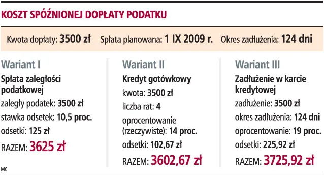 Kredyt na zapłatę podatku może się opłacać