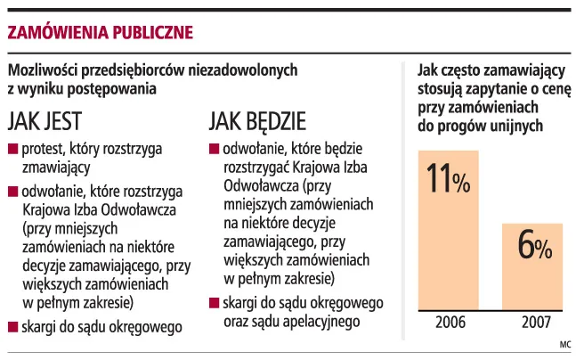 Zamówienia publiczne