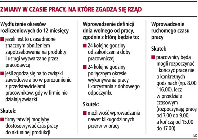 Firmy dostosują czas pracy do bieżącej produkcji