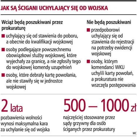 Uchylający się od wojska będą ścigani do 2019 roku