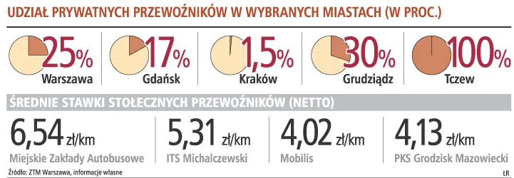 Prywatne autobusy i tramwaje przyjęły się tylko w kilku miastach