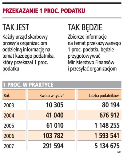 Przekazanie 1 proc. podatku
