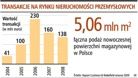 10 proc. magazynów stoi pustych