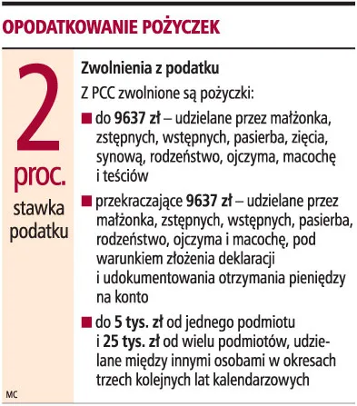 Pożyczki bez podatku do 5 tys. i 25 tys. zł