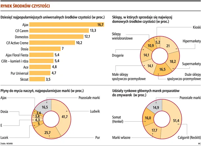 Sklep z chemią gospodarczą to dobry pomysł na biznes