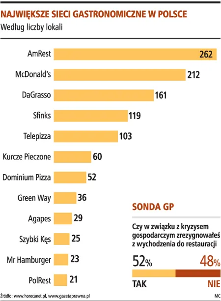 Ceny w restauracjach już spadły nawet o 20 proc., na tym nie koniec