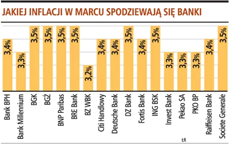 Wzrastające ceny żywności w marcu pociągnęły inflację w górę