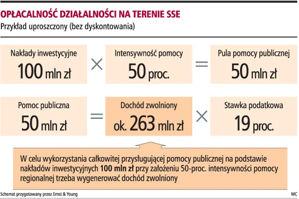 Kryzys zmniejszył opłacalność stref ekonomicznych