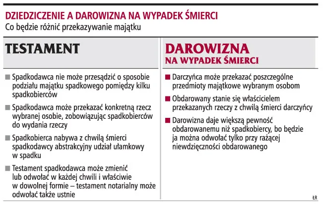 Dziedziczenie a darowizna na wypadek śmierci