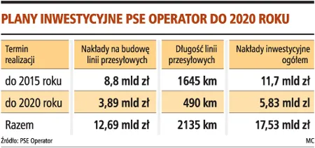 Plany inwestycyjne PSE Operator do 2020 roku