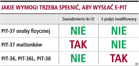 Rozliczający się przez internet szybciej otrzyma zwrot podatku