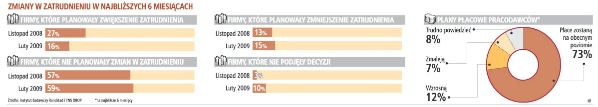 Firmy wstrzymały zwolnienia i zamroziły płace