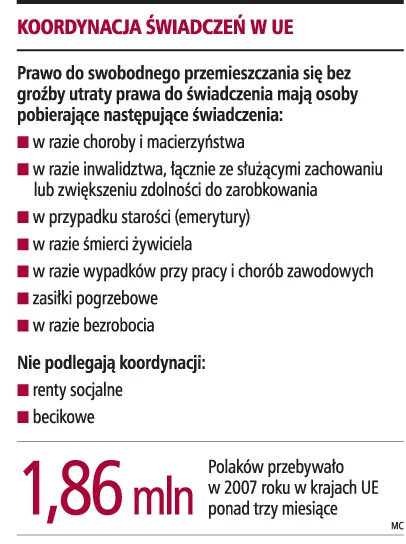 Polacy nie mają prawa do rent po opuszczeniu kraju