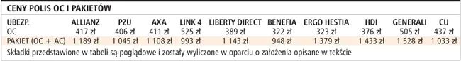 Warto kupić OC i AC w jednym towarzystwie