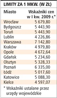 Limity za 1 mkw. (w zł)